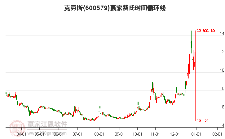 600579克勞斯費氏時間循環(huán)線工具