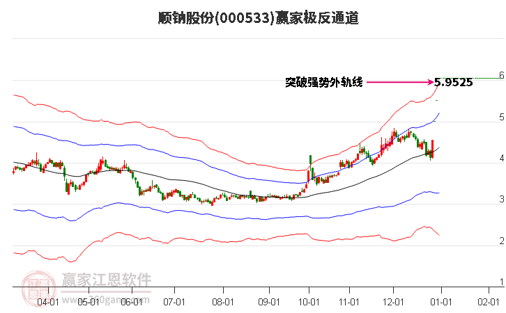 000533順鈉股份贏家極反通道工具 000533順鈉股份贏家極反通道工具