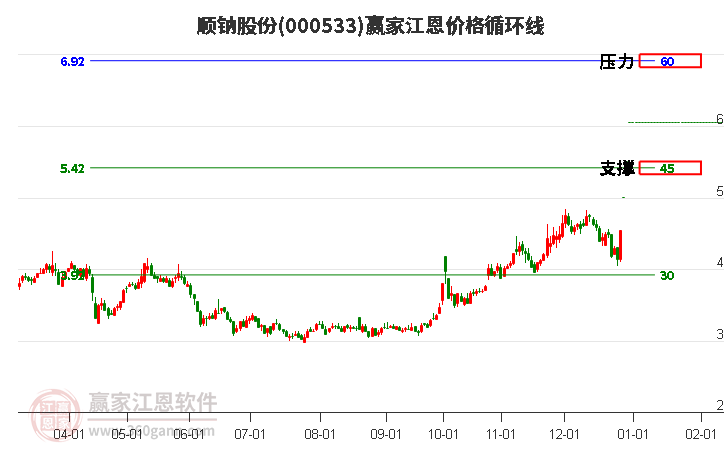 000533順鈉股份江恩價(jià)格循環(huán)線工具 000533順鈉股份江恩價(jià)格循環(huán)線工具