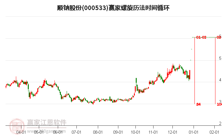 000533順鈉股份螺旋歷法時(shí)間循環(huán)工具 000533順鈉股份螺旋歷法時(shí)間循環(huán)工具