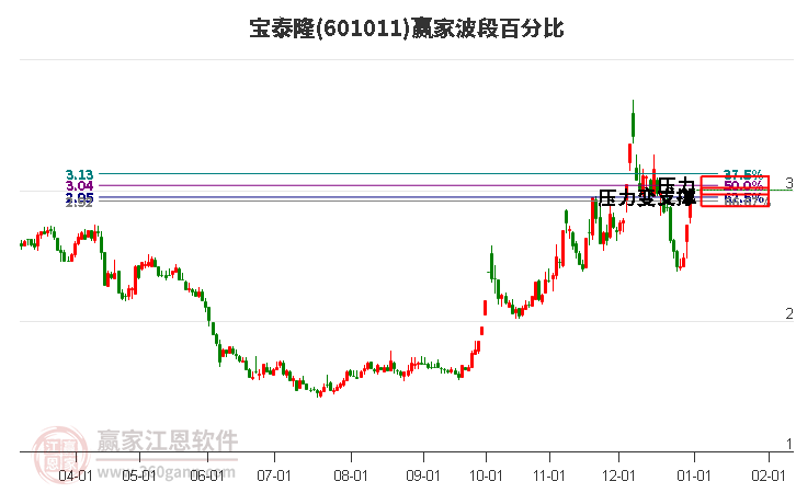 601011寶泰隆波段百分比工具