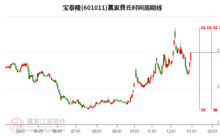 601011寶泰隆費氏時間周期線工具
