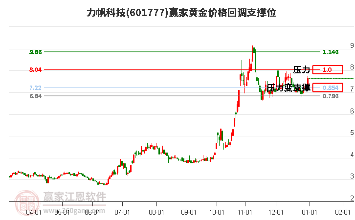 601777力帆科技黃金價(jià)格回調(diào)支撐位工具