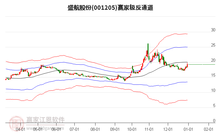 001205盛航股份贏家極反通道工具 001205盛航股份贏家極反通道工具