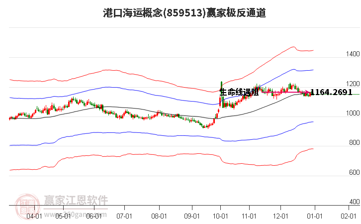 859513港口海運(yùn)贏家極反通道工具