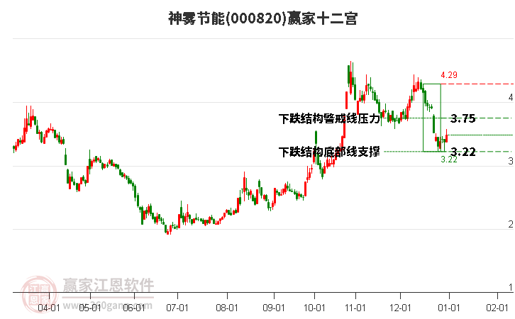000820神霧節(jié)能贏家十二宮工具
