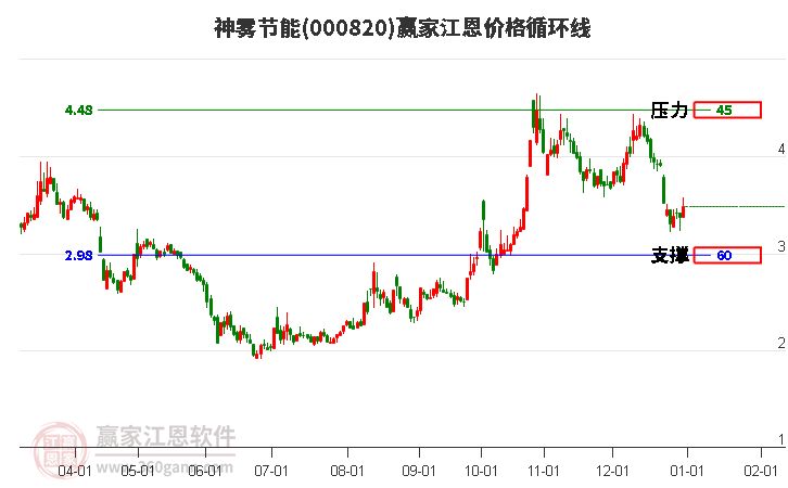 000820神霧節(jié)能江恩價(jià)格循環(huán)線工具