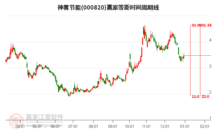 000820神霧節(jié)能等距時(shí)間周期線工具