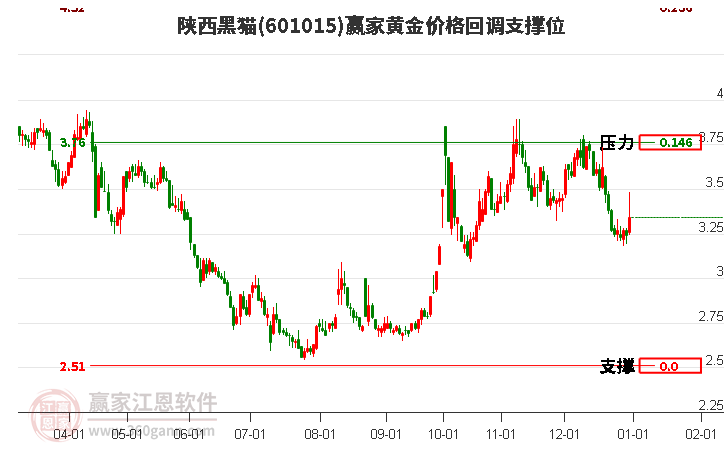 601015陜西黑貓黃金價(jià)格回調(diào)支撐位工具 601015陜西黑貓黃金價(jià)格回調(diào)支撐位工具