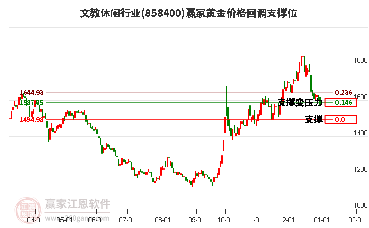 文教休閑行業(yè)黃金價(jià)格回調(diào)支撐位工具