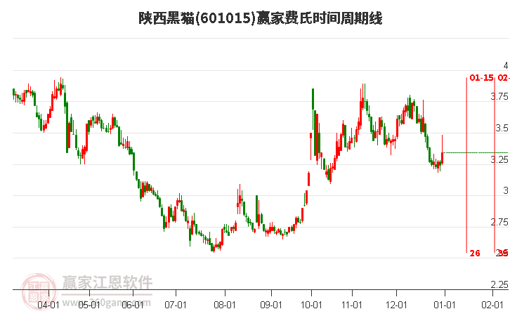 601015陜西黑貓費(fèi)氏時(shí)間周期線工具 601015陜西黑貓費(fèi)氏時(shí)間周期線工具