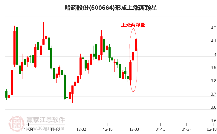 哈藥股份構(gòu)成上漲兩顆星形態(tài) 哈藥股份形成上漲兩顆星形態(tài)
