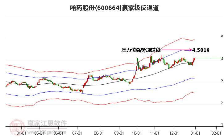 600664哈藥股份贏家極反通道工具 600664哈藥股份贏家極反通道工具