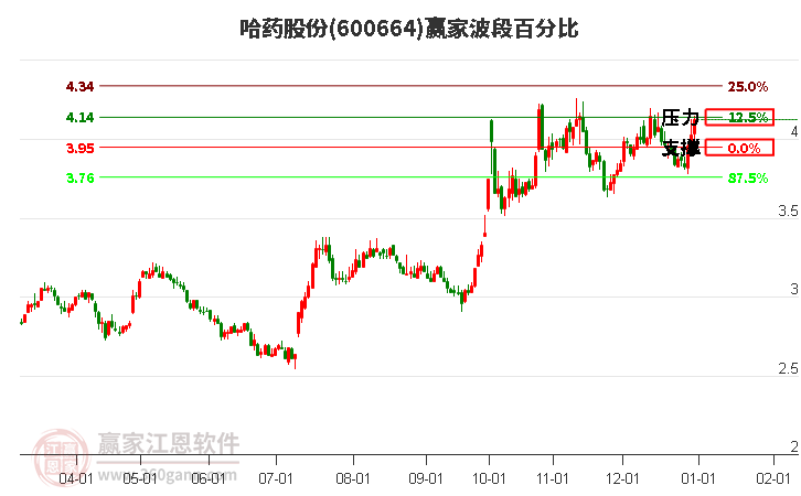 600664哈藥股份波段百分比工具 600664哈藥股份波段百分比工具