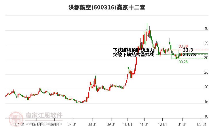 600316洪都航空贏家十二宮工具