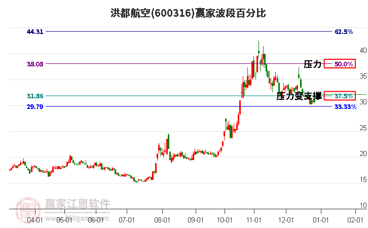 600316洪都航空波段百分比工具