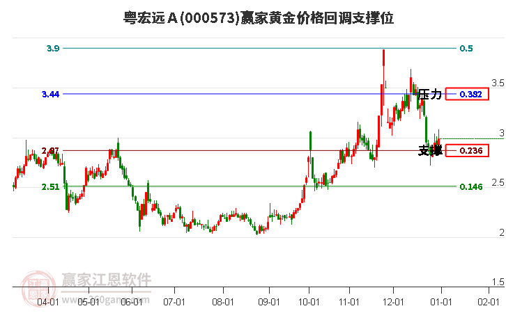 000573粵宏遠Ａ黃金價格回調(diào)支撐位工具
