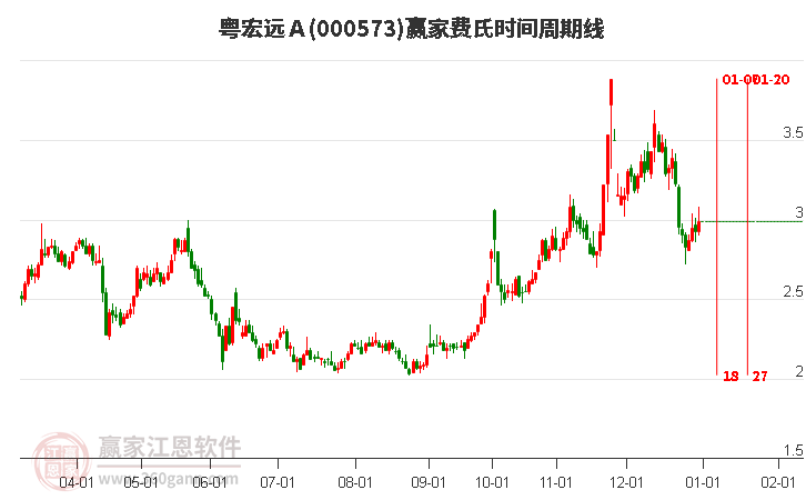 000573粵宏遠Ａ費氏時間周期線工具