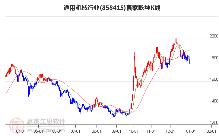 858415通用機(jī)械贏家乾坤K線工具