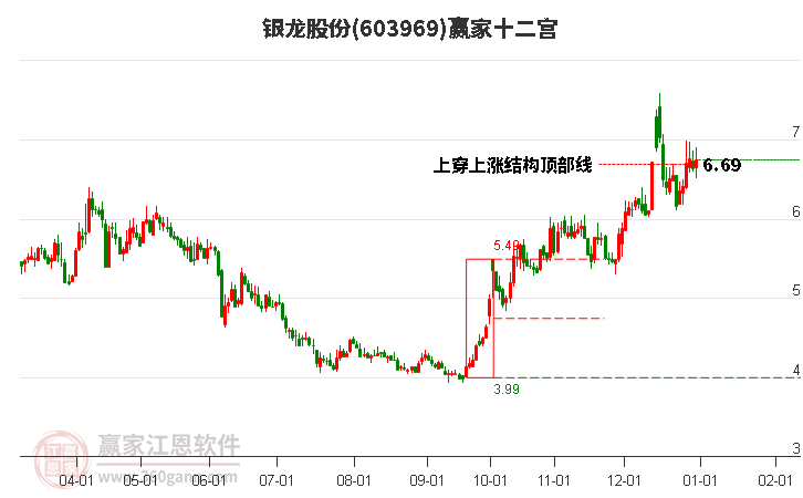 603969銀龍股份贏家十二宮工具