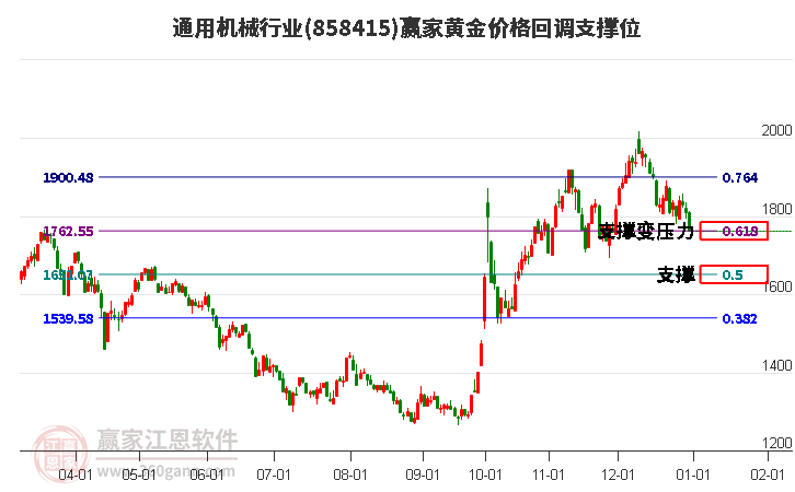 通用機(jī)械行業(yè)黃金價格回調(diào)支撐位工具