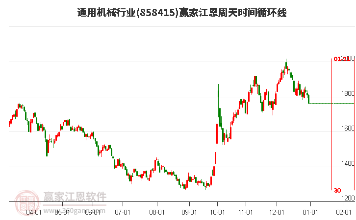 通用機(jī)械行業(yè)江恩周天時間循環(huán)線工具