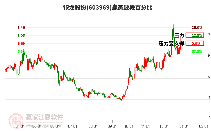 603969銀龍股份波段百分比工具