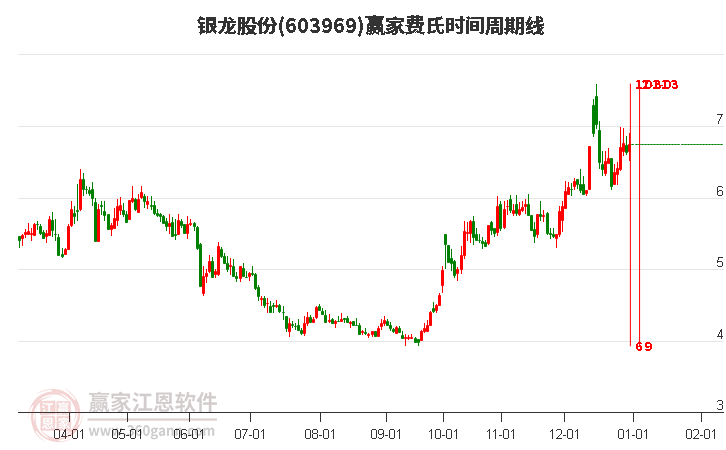 603969銀龍股份費氏時間周期線工具
