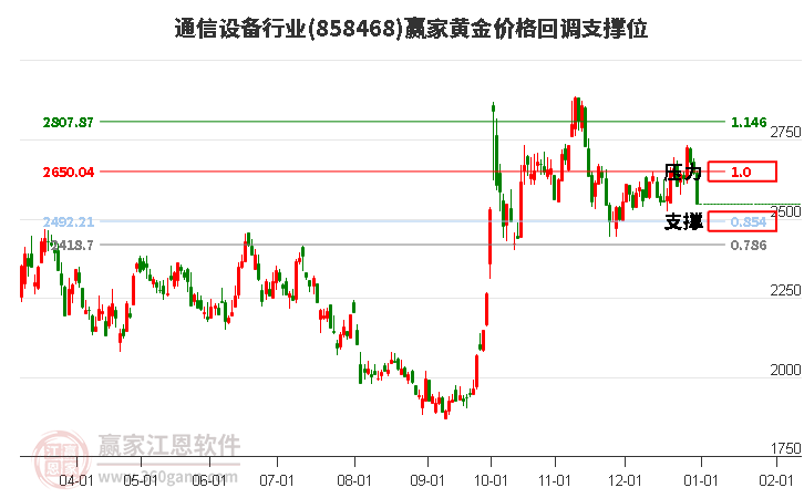 通信設備行業(yè)黃金價格回調支撐位工具 通信設備行業(yè)黃金價格回調支撐位工具