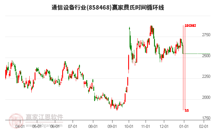 通信設備行業(yè)費氏時間循環(huán)線工具 通信設備行業(yè)費氏時間循環(huán)線工具