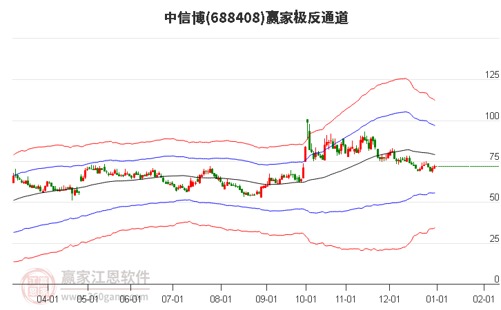 688408中信博贏家極反通道工具 688408中信博贏家極反通道工具