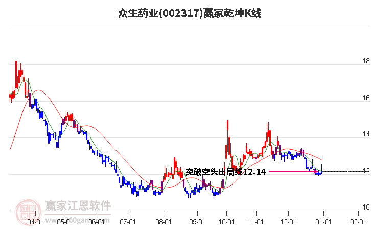 002317眾生藥業(yè)贏家乾坤K線工具 002317眾生藥業(yè)贏家乾坤K線工具