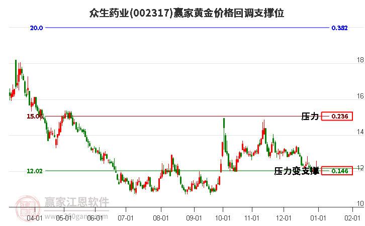 002317眾生藥業(yè)黃金價(jià)格回調(diào)支撐位工具 002317眾生藥業(yè)黃金價(jià)格回調(diào)支撐位工具