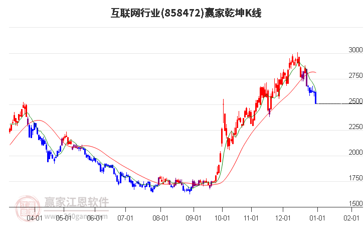 858472互聯(lián)網(wǎng)贏家乾坤K線工具