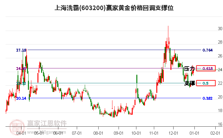 603200上海洗霸黃金價(jià)格回調(diào)支撐位工具