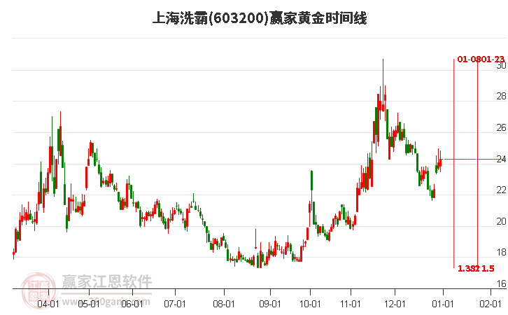 603200上海洗霸黃金時(shí)間周期線工具