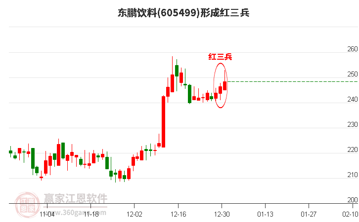 605499東鵬飲料形成頂部紅三兵形態(tài)