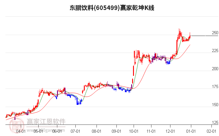 605499東鵬飲料贏家乾坤K線工具