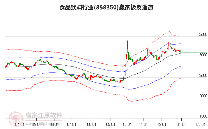 858350食品飲料贏家極反通道工具