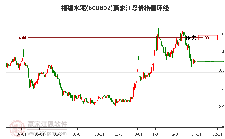 600802福建水泥江恩價(jià)格循環(huán)線工具 600802福建水泥江恩價(jià)格循環(huán)線工具