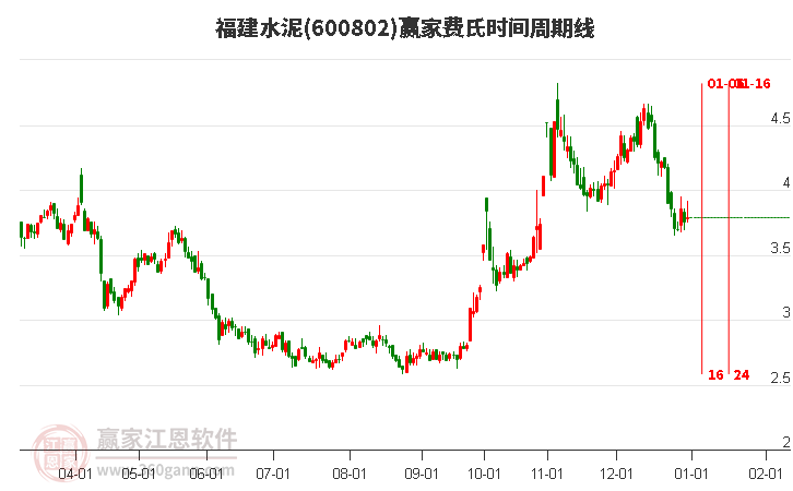 600802福建水泥費(fèi)氏時(shí)間周期線工具 600802福建水泥費(fèi)氏時(shí)間周期線工具