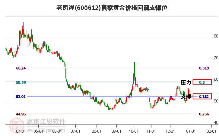 600612老鳳祥黃金價(jià)格回調(diào)支撐位工具