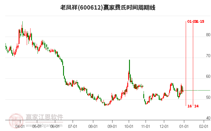600612老鳳祥費(fèi)氏時(shí)間周期線工具