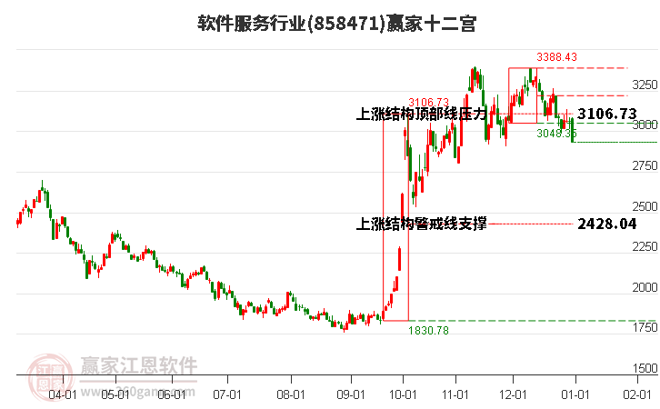 858471軟件服務(wù)贏家十二宮工具 858471軟件服務(wù)贏家十二宮工具