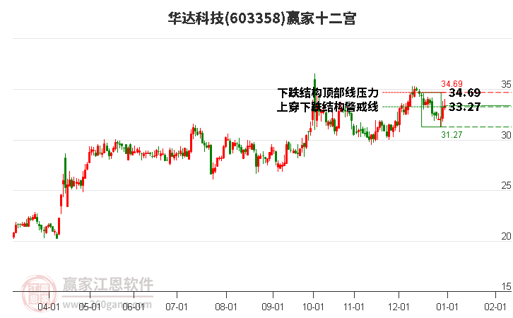 603358華達(dá)科技贏家十二宮工具