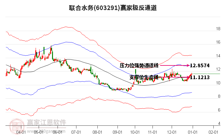 603291聯(lián)合水務(wù)贏家極反通道工具
