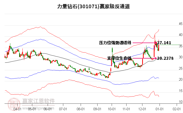 301071力量鉆石贏家極反通道工具