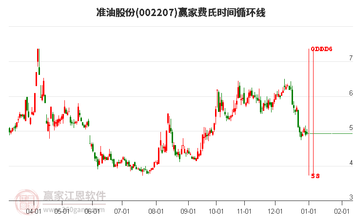 002207準油股份費氏時間循環(huán)線工具 002207準油股份費氏時間循環(huán)線工具