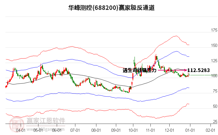 688200華峰測控贏家極反通道工具 688200華峰測控贏家極反通道工具