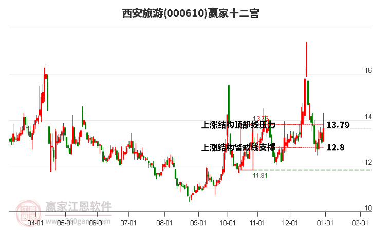 000610西安旅游贏家十二宮工具